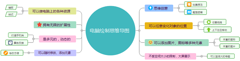 电脑绘制思维导图