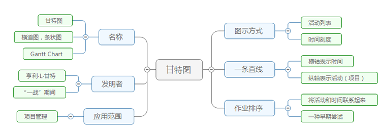 绘制甘特图